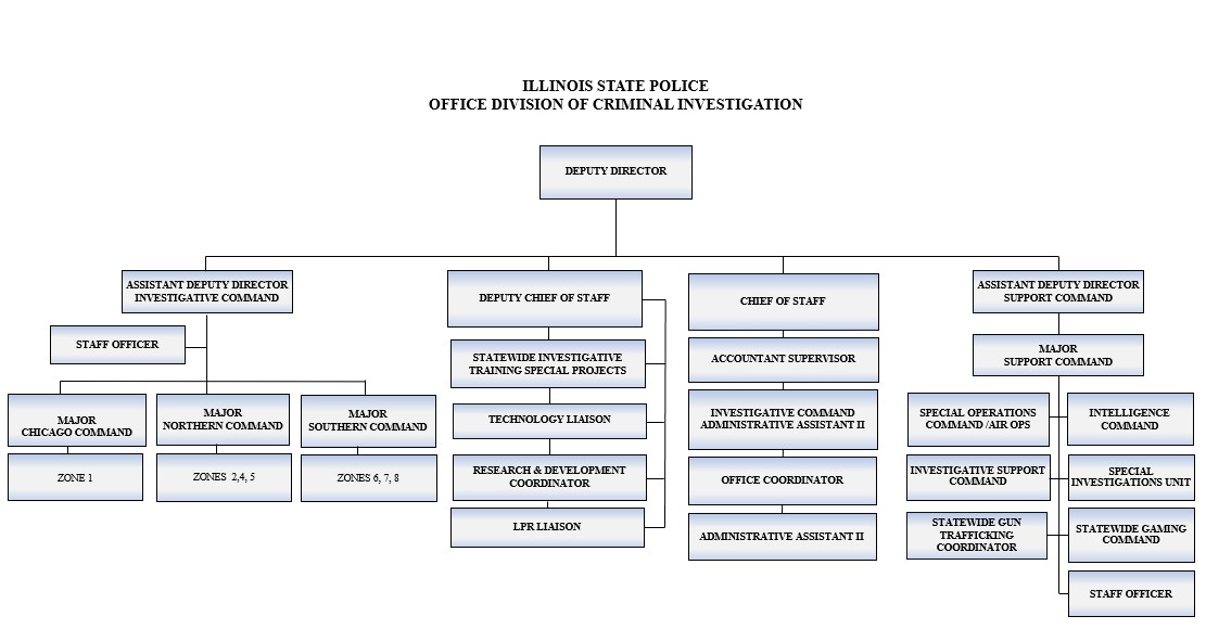OoD Org Chart